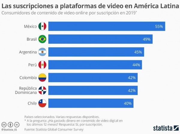 La suscripción a contenido de vídeo digital en América Latina