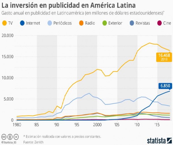 La televisión aún domina la inversión publicitaria en América Latina 
