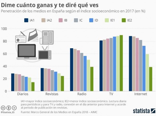 La TV es el único medio cuyo consumo aumenta según disminuye el nivel socioeconómico 