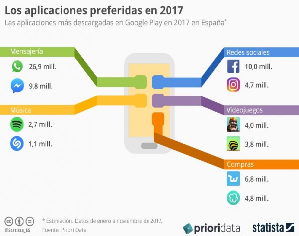 Las aplicaciones líderes en España por categorías