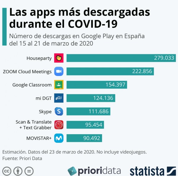 Las apps más descargadas durante el Covid-19