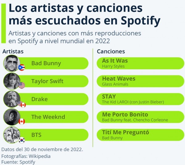 Las canciones y artistas más escuchados de 2022 en el mundo en el servicio de streaming Spotify