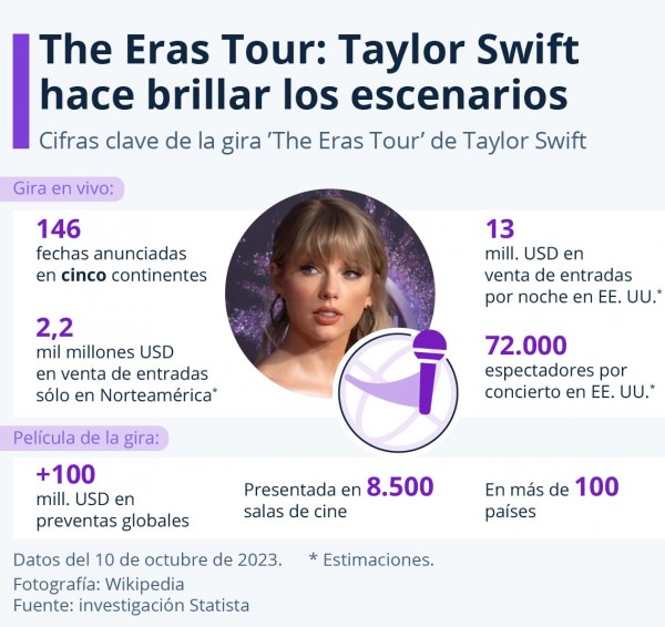 Las cifras detrás del éxito de 'The Eras Tour' de Taylor Swift