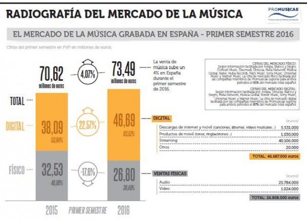 Las discográficas venden un 4 % más en el primer semestre de 2016