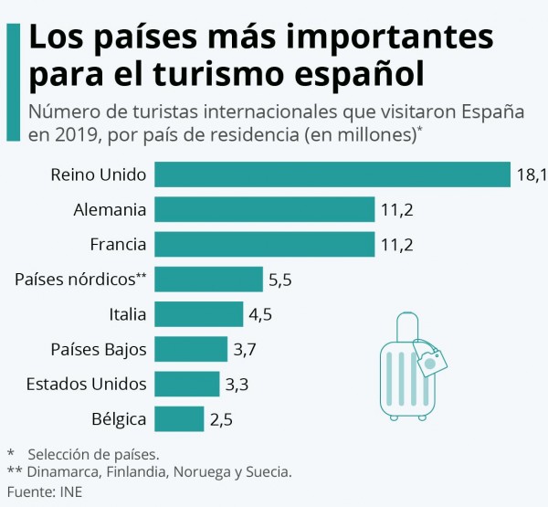 Las economías de España, México e Italia están en serio peligro a causa del hundimiento del sector del turismo