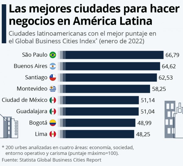 Las mejores ciudades latinoamericanas para hacer negocios