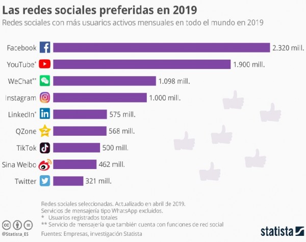 Las redes sociales preferidas en 2019