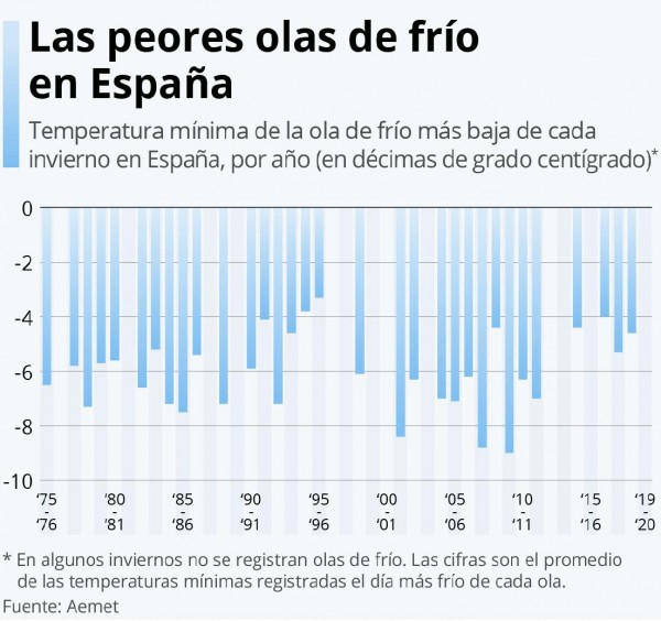 Las temperaturas más bajas de las olas de frío en España