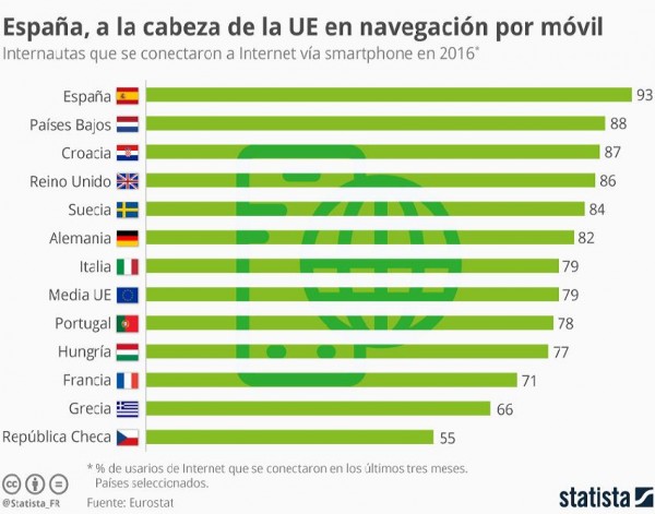 Los ciudadanos de la UE que más navegan con móvil son los españoles