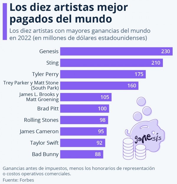 Los diez artistas mejor pagados del mundo, según Forbes