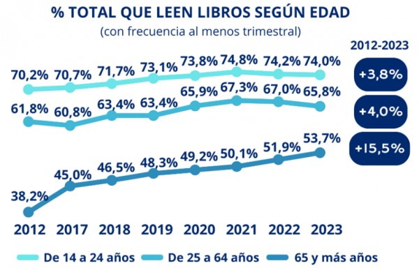 Los índices de lectura de los españoles se mantienen estables tras el gran incremento que se produjo durante la pandemia