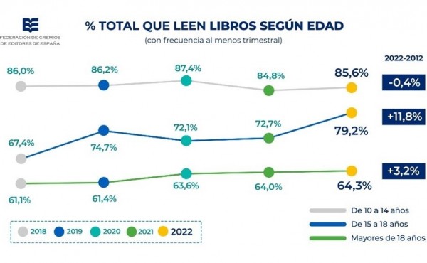 Los índices de lectura españoles aumentaron 5,7 puntos en los últimos diez años