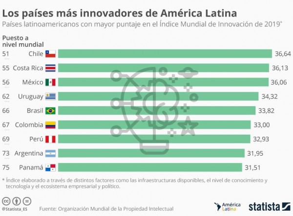 Los países más innovadores de América Latina