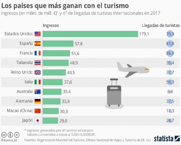 Los turistas extranjeros gastan tres veces más en EEUU que en España 