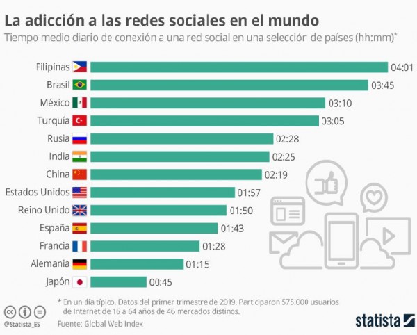 Los usuarios de países con economías en desarrollo son los más adictos a las redes sociales