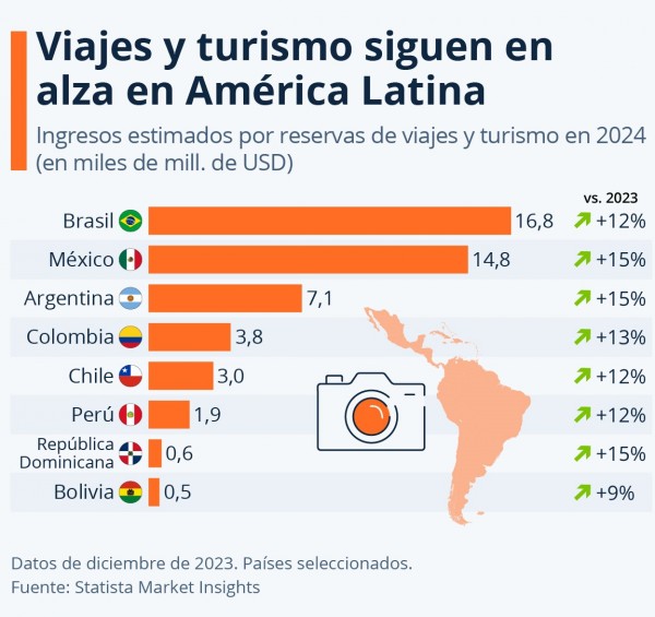Los viajes y el turismo se mantienen al alza en América Latina
