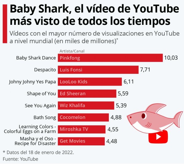 Los vídeos más vistos de la historia de YouTube  
