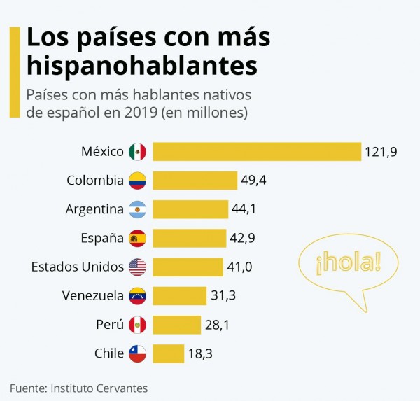 México encabeza la lista de países con más hablantes nativos de español
