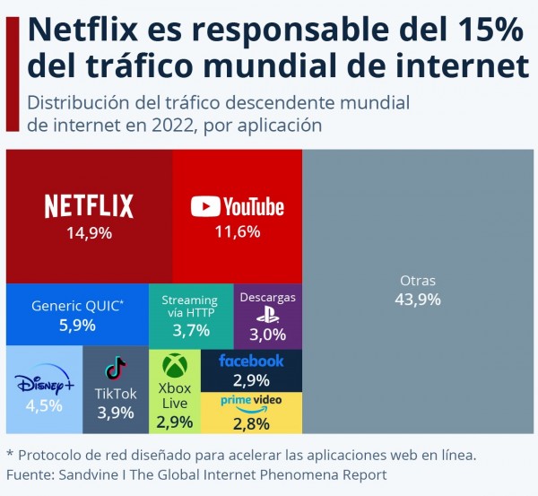 Netflix es responsable del 15% del tráfico mundial de internet