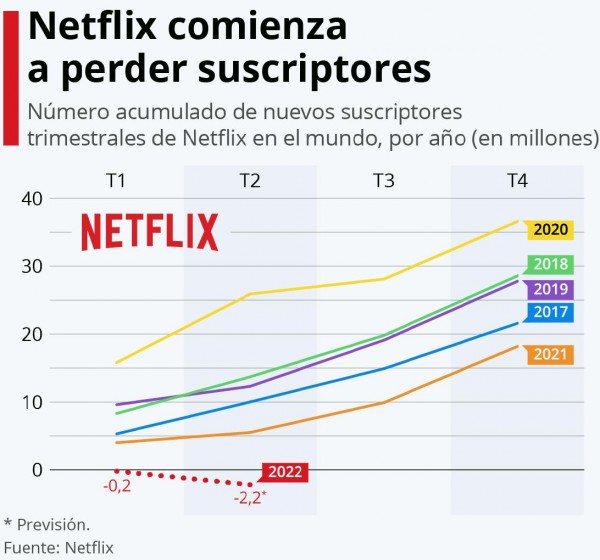 Netflix pierde suscriptores por primera vez en los diez últimos años