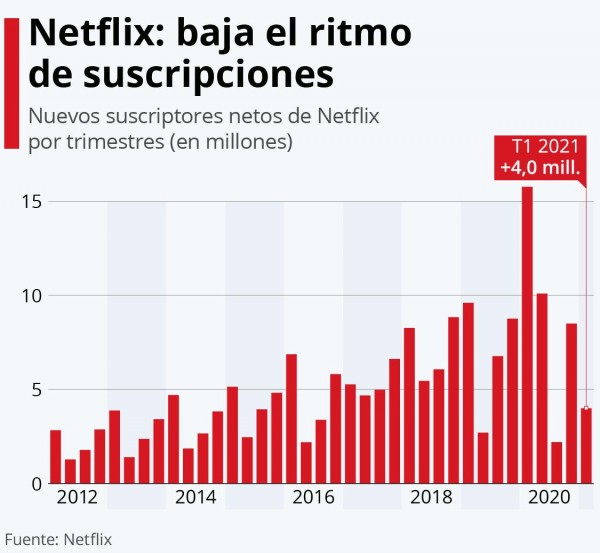 Netflix recibe menos suscriptores de los esperados en el primer trimestre de 2021