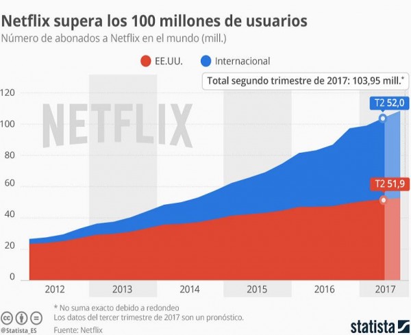 Netflix supera los 100 millones de usuarios