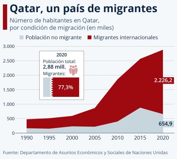 Ocho de cada diez habitantes en Qatar son inmigrantes