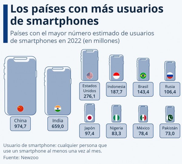 Países con más usuarios de smartphones