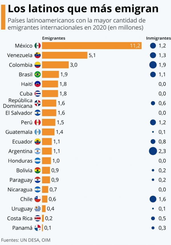 Países de América Latina con más personas que se establecen en otro país