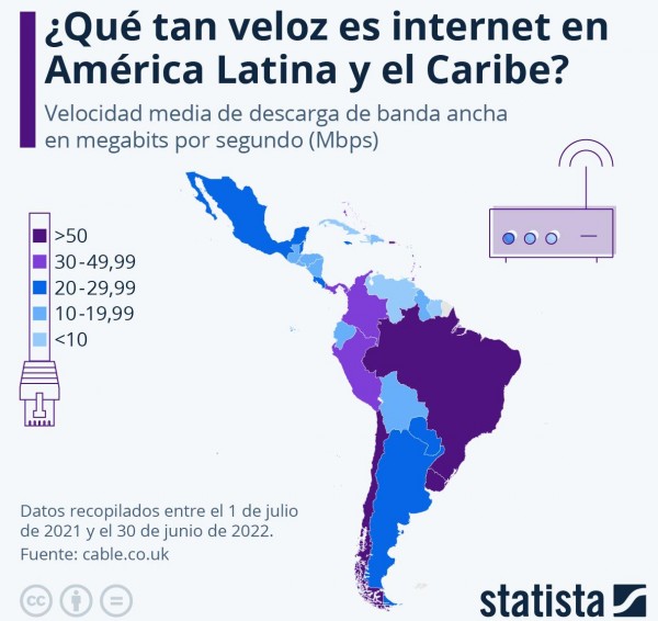 Países de América Latina y el Caribe que tienen mayor velocidad de internet
