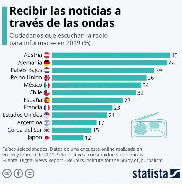 Países en los que más se usa la radio para informarse