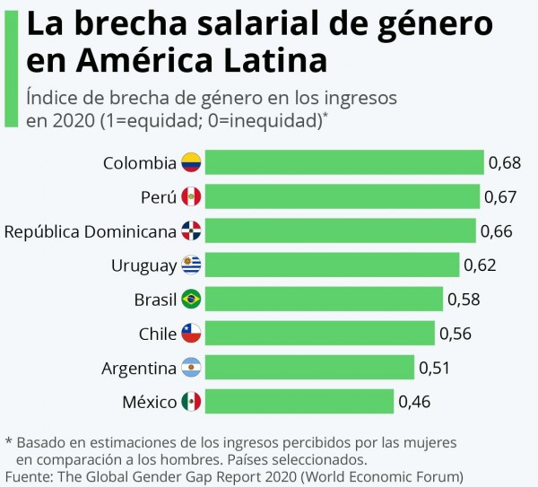 Países latinoamericanos con una mayor brecha salarial entre hombres y mujeres