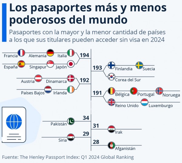 Pasaportes que permiten viajar a más países sin necesidad de visa