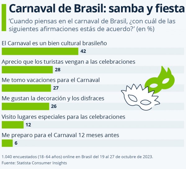 Percepciones del carnaval de Brasil