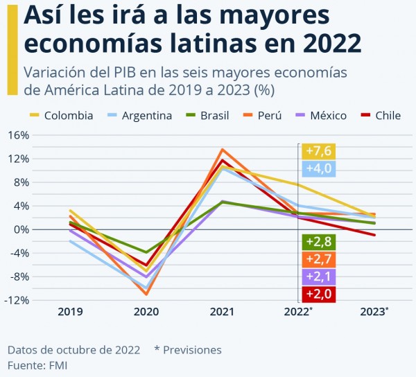 Perspectivas de las seis mayores economías latinoamericanas en 2022