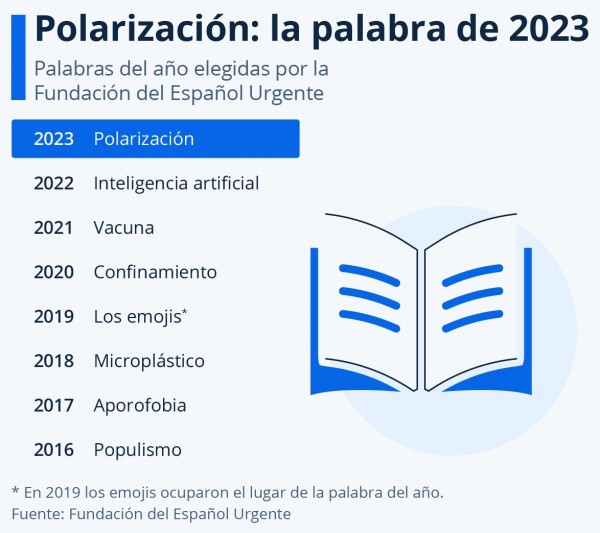 Polarización: la palabra de 2023 