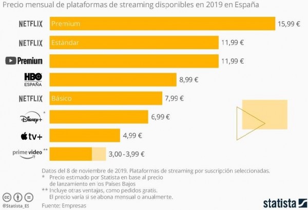 Precios de las suscripciones a servicios de vídeo en streaming en España