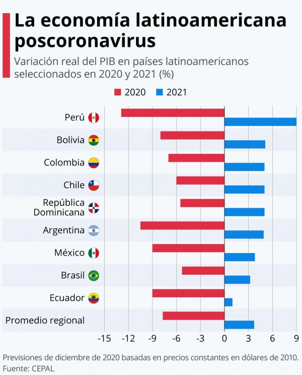 ¿Qué países latinoamericanos se recuperarán más rápido de la crisis?