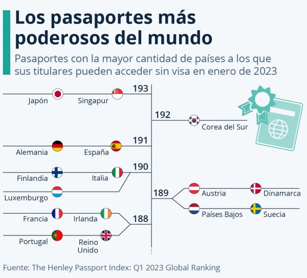 ¿Qué pasaportes permiten viajar a más países sin necesidad de visa?