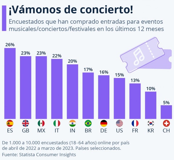 ¿Quiénes compran entradas para conciertos y festivales de música?