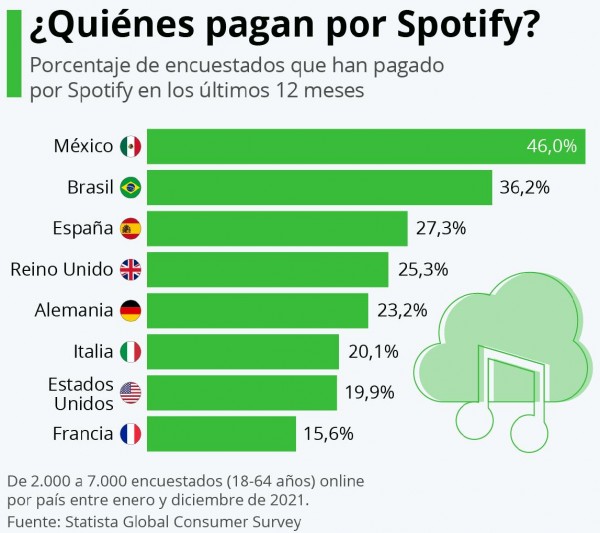 ¿Quiénes pagan por Spotify?