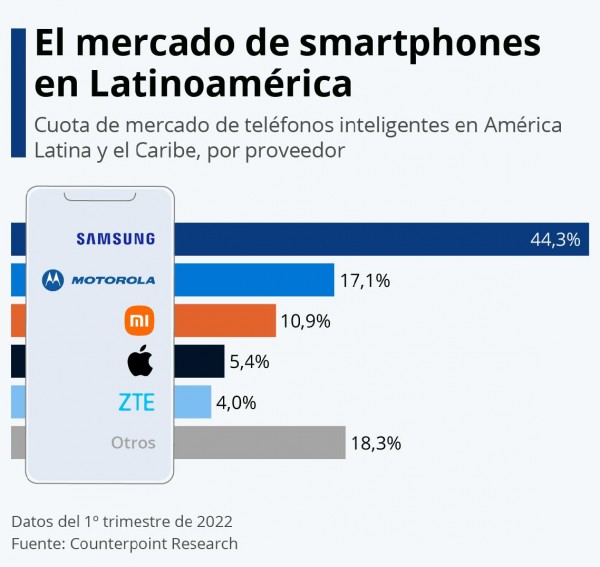 Samsung es la marca de smartphones líder en América Latina y el Caribe