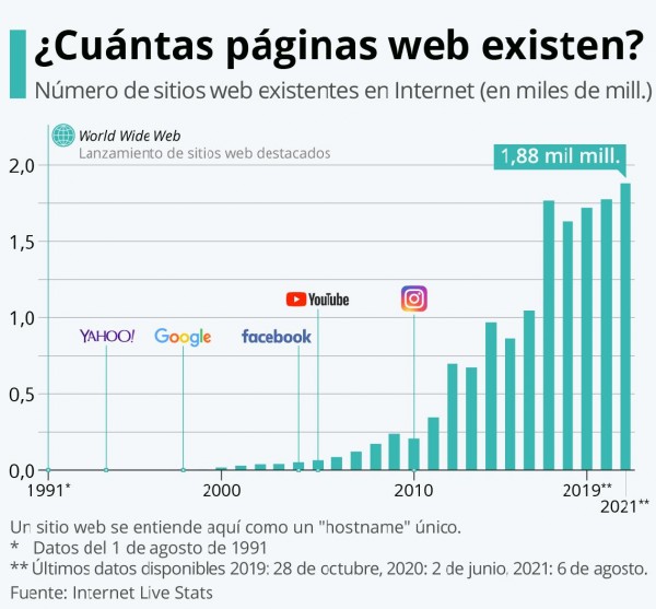 Se cumplen 30 años del lanzamiento del World Wide Web