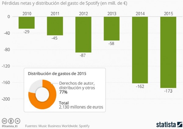 Spotify quiere salir a bolsa, pero ¿será una compañía rentable?