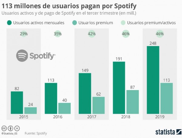 Spotify se acerca a los 250 millones de usuarios