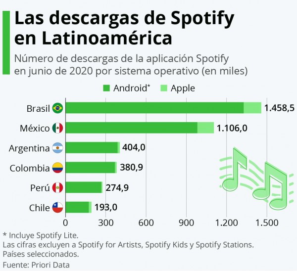 Spotify suma casi 63 millones de suscriptores activos en América Latina