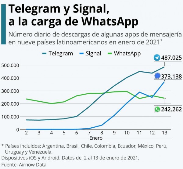 Telegram y Signal registran más descargas que WhatsApp en Latinoamérica