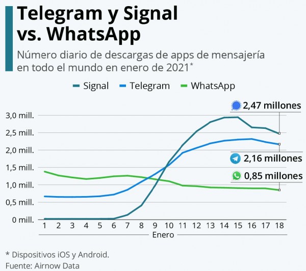 Telegram y Signal se convierten en los grandes beneficiarios del éxodo desde WhatsApp