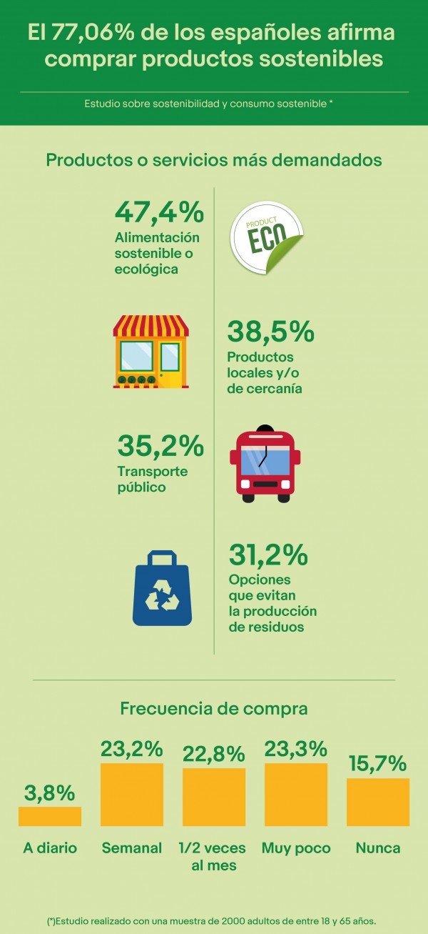 Un 77,06 por ciento de los españoles afirma comprar productos sostenibles