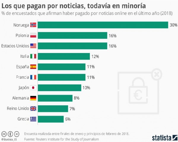 Uno de cada diez españoles afirma que paga por noticias online
